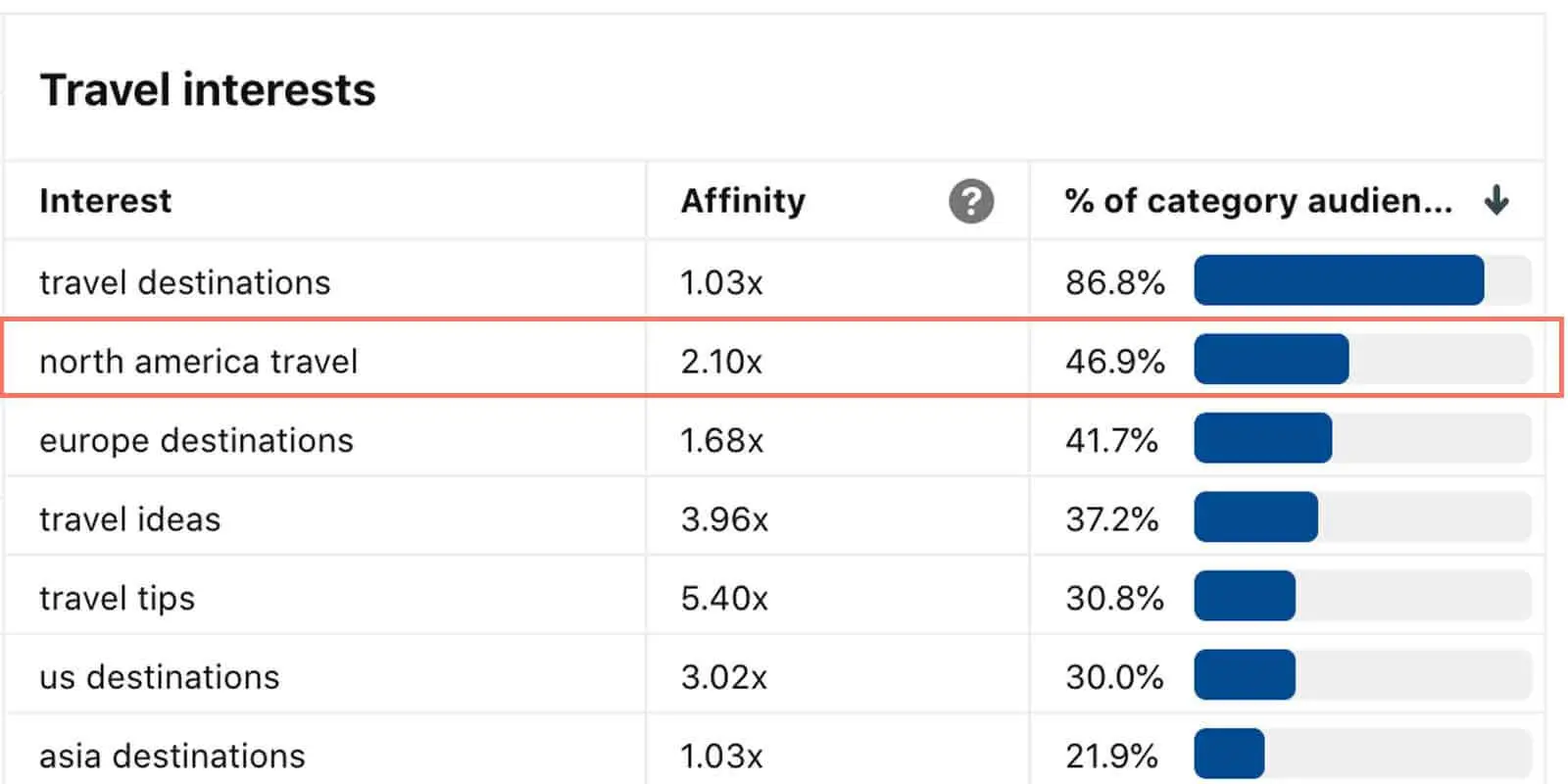 Screenshot of Pinterest Audience Insights statistics. A circle is drawn around the keyword 'North America travel.'