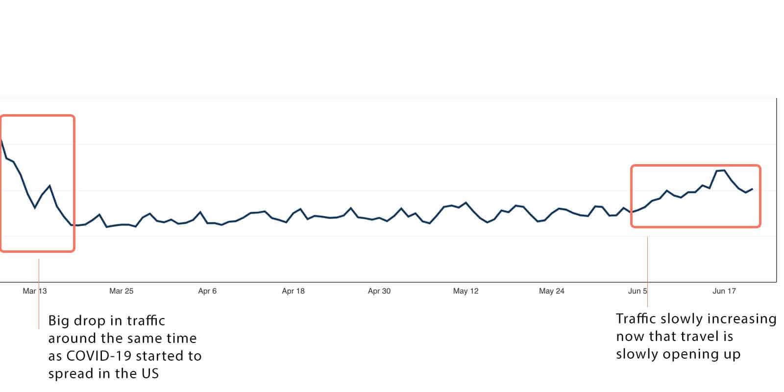 Screenshot of a graph with a steep decline in the beginning, a plateau, then a slow incline at the end.